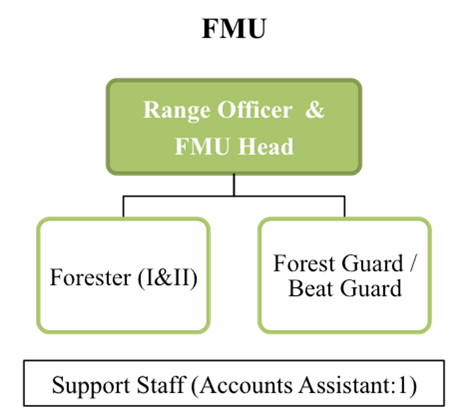 Field Management Units